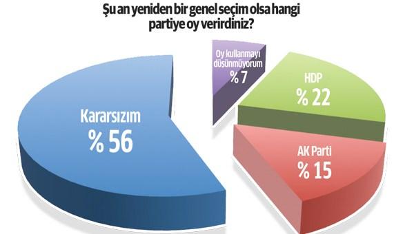 <p><strong>BÜYÜK ERİME  YAŞADI</strong></p>

<p> </p>

<p>1 Kasım 2015 genel seçimlerinde görüşmecilerin yüzde 83’ü HDP, yüzde 12’si AK Parti, yüzde 3’ü SP, yüzde 1’ise CHP’ye oy vermiş. Aynı şekilde “Şu an bir seçim olsa, kime oy verirsiniz?” sorusuna ise HDP’ye oy verenlerin oranı yüzde 22’de kalırken, “AK Parti”ye diyenlerin oranı yüzde 15 olarak görünüyor. </p>
