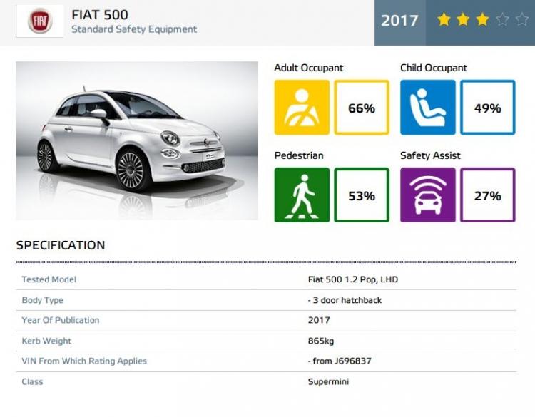 <p>Fiat 500, bu sonuçların ardından testten 3 yıldızla ayrıldı.</p>
