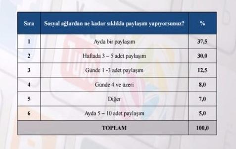 <p><strong>ENDİŞELİLER AMA GELECEK UMUTLARI YÜKSEK</strong><br />
Görüşülenlerin kişisel olarak yaşadığı en büyük sorun %47.8 ile gelecek kaygısıdır. Ekonomi, aile, ders, arkadaşlık gibi hususlar daha düşük oranlarda belirtilmiştir. Genel anlamda değerlendirdiklerinde ise geleceğe olumlu bakan genç oranı %74.5’tir.</p>
