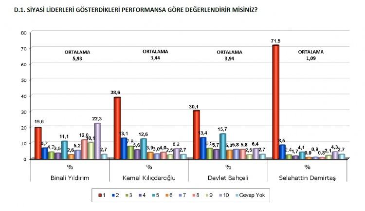 <p>Vatnadaş Demirtaş ve Kılıçdaroğlu'nu barşarılı bulmuyor.</p>
