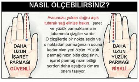 &Ccedil;alışmada kan testleri, sağ el y&uuml;z&uuml;k parmağı daha uzun erkeklerde prostat spesifik antijeninin (PSA) daha y&uuml;ksek seviyelerde olduğunu g&ouml;sterdi.