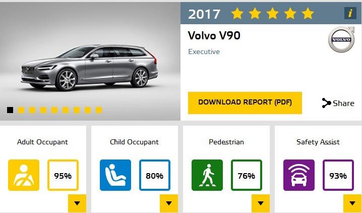 <p>Yeni Volvo V90, bu sonuçların ardından Euro NCAP güvenlik testinden 5 yıldızla ayrıldı.</p>