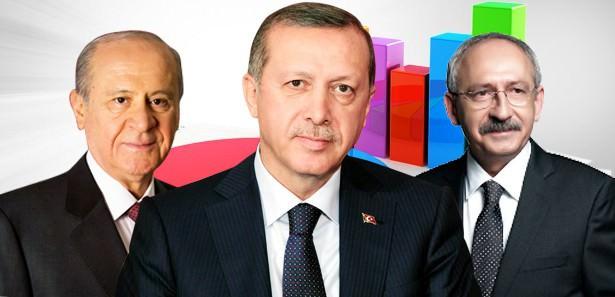<p>Farklı şirketler araştırdı. İşte sonuçlar... Çözüm sürecinde partilerin nasıl bir oy performansı göstereceği merak ediliyordu. Peki anket firmasının araştırmasında hangi parti kaç oy aldı?</p>