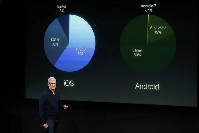 <p>Apple CEO'su Tim Cook iOS 10'un kullanım oranlarını açıkladı.</p>
