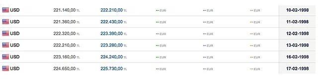 <p>Dolar 222 bin TL civarında seyrediyordu.</p>
