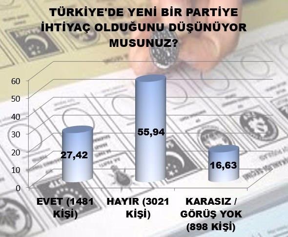 <p><strong>"İMKÂNINIZ OLSA ÖMRÜNÜZÜN BUNDAN SONRASINI TÜRKİYE YERİNE BİR BAŞKA ÜLKEDE YAŞAMAK İSTER MİSİNİZ?"</strong> sorusuna vatandaşın % 77'si HAYIR, %13'ü EVET demektedir. Kararsızların dengeli dağılımında her 5 vatandaştan 4'ünden fazlası bundan sonraki hayatını Türkiye'de yaşamak istemektedir.<br />
<br />
Her türlü düşmanın her taraftan saldırdığı bugünlerde vatandaşa başka bir ülkede daha iyi şartlarda yaşama hayalini sorduğumuzda herkese ve her şeye rağmen ciddi bir vatanperverlik ile karşı karşıya olduğumuzu görüyoruz. Vatandaş imkânı olsa bile çok ciddi bir çoğunlukla ülkesinde yaşamayı önemsemektedir.</p>
<p> </p>