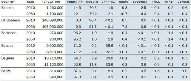 <p>ABD'de 2010 yılında nüfusun dörtte üçünü oluşturan Hristiyan nüfusun oranı, 2050 yılında üçte ikiye gerileyecek (yani yaklaşık yüzde 75'ten yüzde 67'ye düşecek).</p>

<p> </p>
