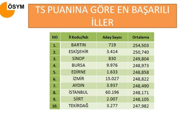 LYS sonuçları ÖSYM'nin internet sitesinde açıklandı. Sınavların tümüne 2 milyon 29 bin 200 aday başvururken 1 milyon 938 bin 165 aday sınava girdi.  Sınava girmeyen aday sayısı 91 bin 35 olarak belirlendi. 1 milyon 938 bin adayın sınavı geçerli sayılırken, 165 adayın ise sınavı geçersiz sayıldı.  LYS-1'e giren 600 bin 822 adayın, LYS-2'ye giren 293 bin 67 adayın, LYS-3'e giren 630 bin 801 adayın, LYS-4'e giren 367 bin 729 adayın ve LYS-5'e giren 45 bin 581 adayın sınavı geçerli oldu. LYS-1'de 52 adayın, LYS-2'de 29, LYS-3'te 58, LYS-4'te 21 ve LYS-5'te 5 adayın sınavı geçersiz oldu.  Ham puan dağılımına göre, LYS-1'de Matematik testinde 50 sorunun tamamını doğru yanıtlayan 419 aday bulunurken, bu testte 42 bin 221 aday sıfırdan küçük puan aldı. 558 bin 601 kişi ise 0 ve üstü soruyu doğru yanıtladı.  Geometri testinde 30 sorunun tümünü bin 451 aday doğru yanıtladı. 64 bin 651 aday sıfırdan küçük puan alırken, 568 bin 877 aday da 0 ve üstü soruyu doğru cevaplandırdı.  LYS-2'de Fizik testinde 405 aday, Kimya testinde bin 600 aday ve Biyoloji testinde ise 68 aday 30 sorunun tümünü doğru bildi. Fizik testinde 13 bin 917 aday, Kimya testinde 21 bin 800 aday ve Biyoloji testinde 10 bin 271 aday sıfırdan küçük puan aldı. Fizik'te 279 bin 150 aday, Kimya'da 271 bin 267 aday ve Biyoloji'de 210 bin 935 aday 0 ve üstü soruyu doğru yanıtladı.  LYS-3'teki Türk Dili ve Edebiyatı Testi'nde 3 aday soruların tümüne doğru yanıt verirken, 497 aday sıfırdan küçük puan aldı. 0 ve üstü soruyu doğru yanıtlayan aday sayısı 630 bin 304 olarak belirlendi. Coğrafya-1 testinde ise 8 aday tüm soruları doğru yanıtlamayı başardı. 10 bin 538 adayın sıfırdan küçük puan aldığı Coğrafya-1 testinde 0 ve üstü soruyu 62 bin 263 aday doğru cevap verdi.  LYS-4'teki Tarih ve Felsefe testlerinde soruların tamamını doğru yanıtlayan aday olmadı. Coğrafya-2 testinde ise 32 aday soruların tümünü doğru bildi. Tarih testinde bin 801, Coğrafya-2 testinde 6 bin 671, Felsefe testinde ise 13 bin 968 kişi sıfırdan küçük puan alırken, Tarih testinde 365 bin 928, Coğrafya-2 testinde 361 bin 58, Felsefe testinde 353 bin 761 aday 0 ve üstü soruyu doğru yanıtlayabildi.  LYS-5'teki Almanca testinde 40, Fransızca testinde 8, İngilizce testinde de 171 aday 80 sorunun tümünü doğru yanıtladı. Almanca testinden 164, Fransızca testinden 72, İngilizce testinden 2 bin 839 aday sıfırdan küçük puan aldı. LYS'de MF, TM ve TS puan türlerinin hepsinde 180 ve üzerinde puan alan aday sayısı 48 bin 185 olarak belirlendi.  Cinsiyete göre sınav başarısında, MF puan türünde 160 bin 143 erkek, 128 bin 177 kız; TM puan türünde 191 bin 987 erkek, 223 bin 198 kız; TS puan türünde 164 bin 191 erkek, 190 bin 341 kız öğrenci başarılı oldu. Buna göre kız öğrenciler erkek öğrencilere göre sınavlarda daha başarı gösterdi.  MF puanına göre en başarılı iller sıralamasında Kilis birinci olurken, Bartın ikinci ve Karabük ise üçüncü oldu. Kırşehir dördüncü, Gümüşhane beşinci, Kırıkkale altıncı, İzmir yedinci, Ankara sekizinci, Aydın dokuzuncu ve Uşak onuncu sırada yer aldı.