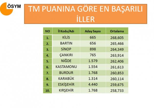TM puanına göre en başarılı iller arasında ilk on sırada sırasıyla Kilis, Bartın, Sinop, Çankırı, Niğde, Kastamonu, Burdur, Karabük, Eskişehir ve Kırşehir geliyor.  TS puanına göre ise en başarılı iller arasında ilk onda sırasıyla Bartın, Eskişehir, Sinop, Bursa, Edirne, İzmir, Aydın, İstanbul, Siirt ve Tekirdağ bulunuyor.  2012-LYS'de en az başarılı olan iller sıralamasında son 10'da yer alan illere de yer verildi. MF puan türünde Ardahan, TM puan türünde Şırnak ve TS puan türünde Gaziantep en az başarılı il oldu.