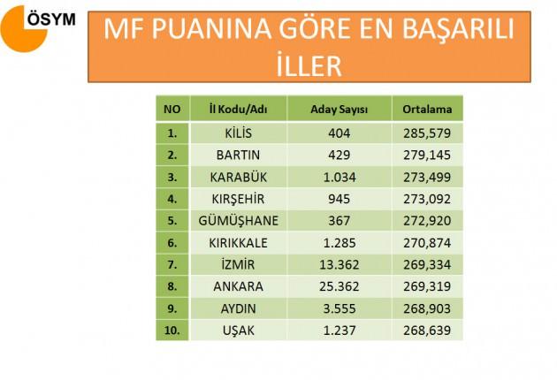 MF'de Artvin, Hakkari, Şırnak, Ağrı, Şanlıurfa, Mardin, Kocaeli, Muş, Kars; TM'de Ardahan, Hakkari, Tunceli, Şanlıurfa, Gaziantep, Batman, Mardin, Van ve Diyarbakır; TS'de Ardahan, Hakkari, Tunceli, Şanlıurfa, Elazığ, Karaman, Iğdır ve Kahramanmaraş en az başarılı iller arasında yer aldı.