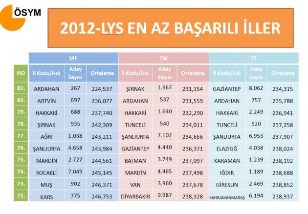LYS'de başarısız iller de yukarıdaki listedeki gibi sıralandı