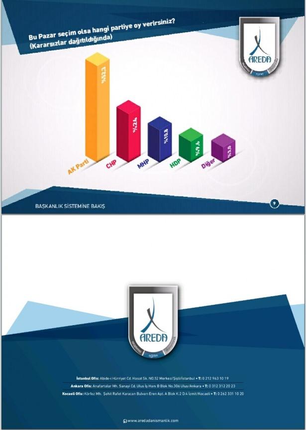 <p>Kararsızlar dağıtıldıktan sonra; yüzde 52,3 Ak Parti'ye, yüzde 24 CHP'ye, Yüzde 10,8 MHP'ye, Yüzde 9,6 HDP'ye, Yüzde 3.0'te diğer partilere oy vereceğini söyledi.</p>
