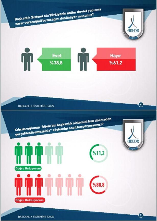 <p>Başkanlık sistemi Türkiye'nin üniter devlet yapısına zarar vereceğini/ bozacağını düşünüyormusunuz sorusuna ise yüzde 61,2 Hayır cevabını vererek endişelere katılmadığını dile getirdi.</p>
