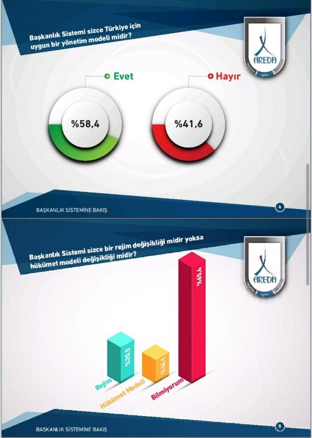 <p>Ankette, "Başkanlık sistemi sizce Türkiye için uygun bir yönetim modeli midir?" sorusuna yüzde 58,4 Evet cevabı verdi.</p>
