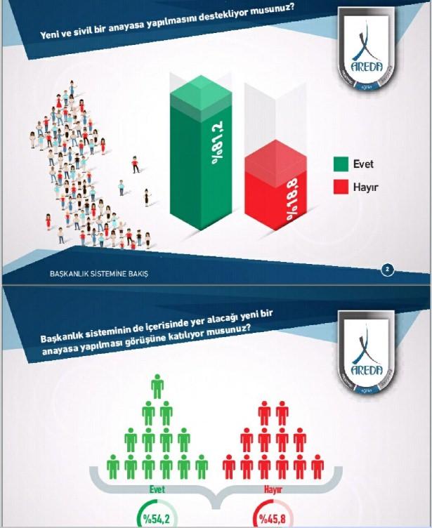 <p>Katılımcıların yüzde 81,2'si "Yeni ve sivil bir anayasa yapılmasını destekliyor musunuz?" sorusuna Evet cevabı verdi. Hayır diyenlerin oranı yüzde 18,8'de kaldı.</p>
