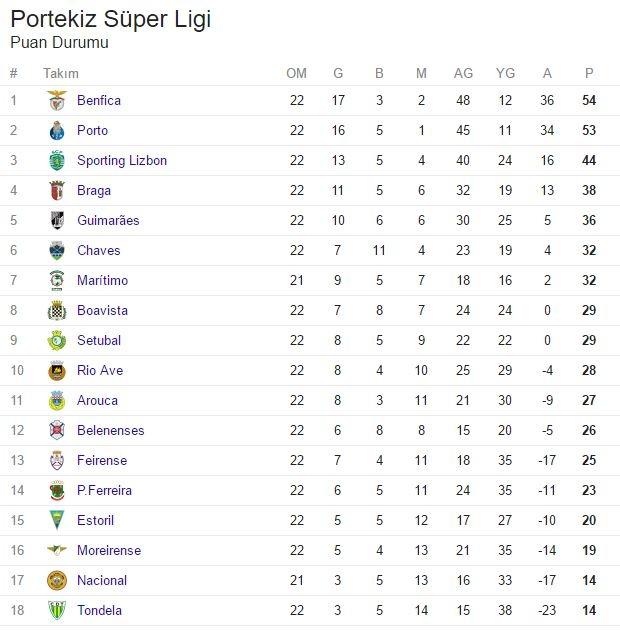 <p>PORTEKİZ SÜPER LİGİ PUAN DURUMU</p>
