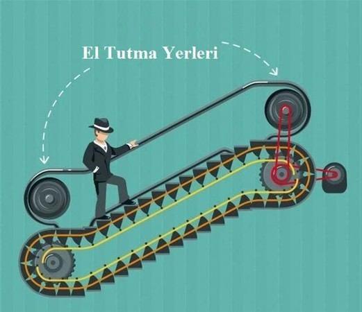 <p>Alışveriş merkezlerinde veya metro duraklarında yürüyen merdivenle yukarı çıkarken basamaklarla el bantları aynı hızda gitmediğini fark ettiniz mi?</p>
<p> </p>