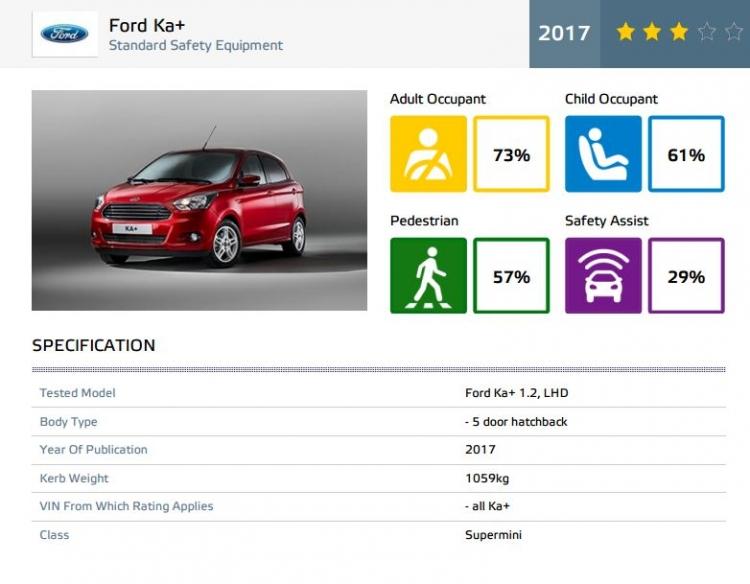 <p>Ford Ka+, bu sonuçların ardından testten 3 yıldızla ayrıldı.</p>
