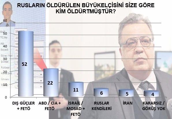 <p><strong>"RUSLARIN ÖLDÜRÜLEN BÜYÜKELÇİSİNİ SİZE GÖRE KİM ÖLDÜRTMÜŞTÜR?" </strong>sorusuna araştırmaya katılanların % 85 i FETÖ nün taşeronluğunda dış güçleri söylemektedir. (% 52 DIŞ GÜÇLER +FETÖ, % 22 ABD +FETÖ, %11 israil +FETÖ)<br />
<br />
MAK: Özellikle Suriye'de masum insanlara bomba yağdıran Rusya'ya karşı çok tepkili olan milletimiz yine de kültürel kodlarının gereği olarak elçiye zeval olmaz anlayışını şiar edinmiştir.<br />
Son dönemde düzelmeye başlayan Türkiye Rusya ilişkilerinin bölgedeki ABD / AB / NATO / İSRAİL / İRAN gibi ülkelerin hesaplarını bozmaya başladığı şüphesizdir. Normalde aynı çuvala girmeyecek yılanlar Suriye'de aynı çuvala girmişlerdir. Bölgedeki hesap Türkiye'yi etkin ülke olmaktan, proaktif dış politika güderek denge unsuru olmasından rahatsız olan bu güçler 15 Temmuz Darbe Girişimini kendilerine ihale ettikleri FETÖ'yü bir kez daha sahaya sürmüş görülmektedir.</p>
