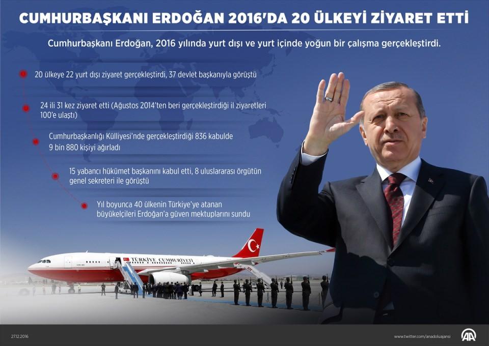 <p>Cumhurbaşkanı Recep Tayyip Erdoğan, 2016 yılındaki temasları kapsamında 20 ülkeye 22 ziyarette bulundu ve 37 devlet başkanı ile görüştü. Peki en çok hangi ülkeye gitti? En çok hangi lider ile görüştü? İşte o ziyaretler ve fotoğrafları...</p>
