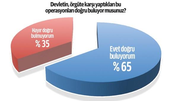 <p><strong>OPERASYONLARA AÇIK ARA DESTEK</strong></p>

<p>Bölgede yaşayanların güvenlik güçleri tarafından düzenlenen operasyonlara bakış açısını öğrenmek için yöneltilen “Örgüte karşı devletin yaptığı bu operasyonları doğru buluyor musunuz?” sorusuna yüzde 65 ‘evet’ derken,  ‘hayır’ diyenlerin oranı yüzde 35 de kaldı. </p>
