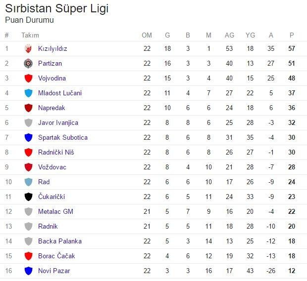 <p>SIRBİSTAN SÜPER LİGİ PUAN DURUMU</p>

