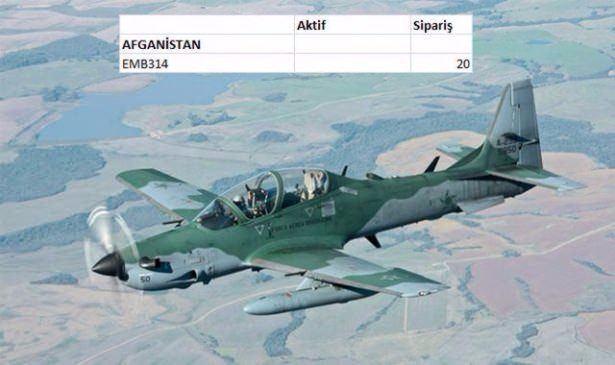 <p><strong>Türkiye'de hangi savaş uçağından kaç tane var?</strong><br />
<br />
(İlk rakam aktif görevdeki savaş uçağı sayısını, ikinci rakam ise sipariş aşamasındaki uçak sayısını gösteriyor) </p>