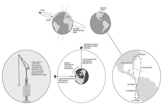 <p>Dünya ile aynı hızda dönmesi planlanan sistem sayesinde, yapı günde birkaç kez Dünya üzerini turlayan uzay istasyonlarına göre daha az bir alan içinde dönebilecek. </p>

<p> </p>
