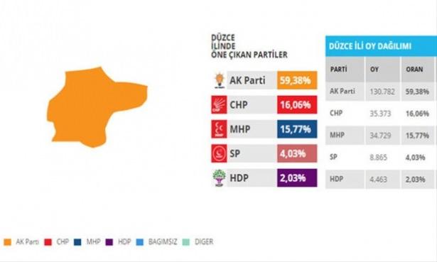 <p>CHP ile MHP arasındaki 1049 oy farkı yaşanan şehirde; CHP 8 bin 192, MHP de 9 bin 241 oy fazlasıyla Ak Parti'den bir milletvekili alabilir.</p>

<p> </p>
