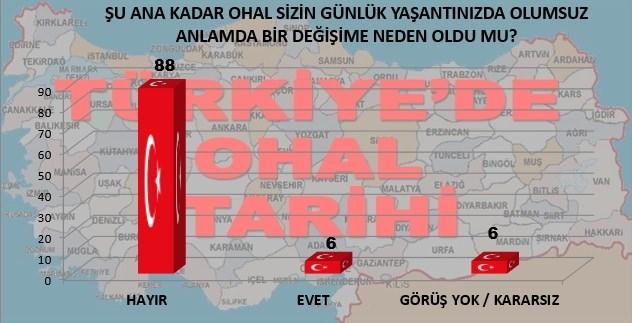 <p><strong>ŞU ANA KADAR OHAL SİZİN GÜNLÜK YAŞANTINIZDA OLUMSUZ ANLAMDA BİR DEĞİŞİME NEDEN OLDU MU?</strong></p>

<p>İlk anda herkesin hayatımız zorlaşacak endişesi ile baktığı OHAL uygulaması FETÖ terör örgütüne karşı hızlı ve kararlı uygulamalar için anayasal bir düzenleme olarak hayata geçirildi.</p>

<p>Hükümetin biz OHAL'i "milletimize karşı değil devletin etkin işleyişi için" sınırlı süreli getiriyoruz ifadesi ve OHAL uygulama sürecinde hükümetin sözünde durması / duracağını göstermesi vatandaştan yüksek bir destek görmesini netice vermektedir.</p>

<p>Hem geçmiş uygulamalar hem de uluslararası uygulama modelleri içinde sokaktaki insanlara yönelik hemen hemen hiç bir kısıtlamanın olmadığı bu uygulama özellikle yapısal değişimlerin hızlı işlerlik kazanmasında çok başarılı görülmektedir.</p>
