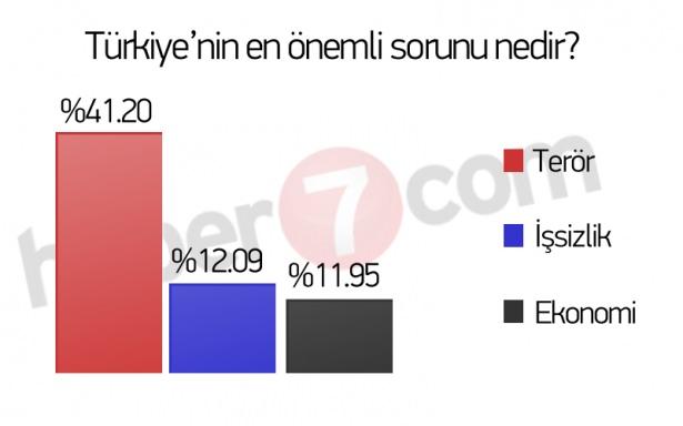 <p>Araştırma şirketinin yönelttiği ‘Türkiye’nin en önemli sorunu nedir’ sorusuna geçmiş yıllarda işsizlik, ekonomi ve terör cevabı veren vatandaşlar, bu sefer ise yüzde 41,20’si terör, yüzde 12,09’u işsizlik, yüzde 11,95’i ekonomi olarak cevapladı.</p>
<p> </p>