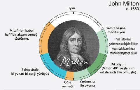 <p><strong>John Milton</strong><br />
<em>9 Aralık 1608 ~ 8 Kasım 1674 / İngiltere</em></p>

<p> </p>

<p> </p>
