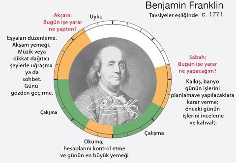 <p><strong>Benjamin Franklin</strong><br />
<em>17 Ocak 1706 ~ 17 Nisan 1790 / A.B.D.</em></p>

<p> </p>

<p> </p>
