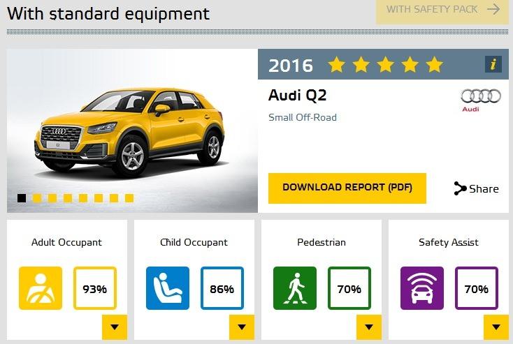<p>Audi Q2 bu testlerin sonucunda Euro NCAP'ten 5 yıldızla ayrıldı.</p>
