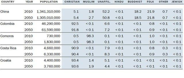 <p>2010 yılı itibariyle dünya nüfusunun yüzde 31.4'ünü oluşturan Hristiyanların sayısı 2.17 milyardan 2.92 milyara çıkacak.</p>
<p> </p>