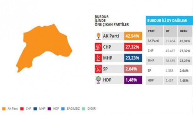 <p>Ak Parti, CHP ve MHP'nin 7 Haziran seçimlerinde birer milletvekili çıkardığı şehirde, Ak Parti 4 bin 640 oy daha alabilirse MHP'yi saf dışı bırakacak.</p>

<p> </p>
