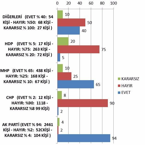 <p><strong>"TBMM GÖRÜŞÜLEN ŞEKLİYLE ANAYASA DEĞİŞİKLİK PAKETİ VE CUMHURBAŞKANLIĞI SİSTEMİNE YÖNELİK BİR REFERANDUM YAPILSA BU DEĞİŞİKLİĞİ ONAYLAR MISINIZ?"</strong> sorusuna seçmenlerin % 56 sı EVET derken bu rakam kararsızların dengeli dağılımıyla % 65 leri bulmaktadır.<br />
<br />
MAK: Ancak bir önceki soruya verilen cevaplardan görüldüğü üzere TBMM de görüşmeleri devam eden Anayasa Değişikliği ve Yeni Cumhurbaşkanlığı Sistemine yönelik vatandaşın ciddi bilgilendirme ihtiyacı vardır. Zira buradaki EVET ilgili değişikliğin yeterince bilinmesinden değil Cumhurbaşkanı Recep Tayyip Erdoğan'a olan güvenin işaretidir.</p>
<p> </p>
<p> </p>