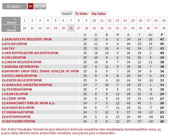 <p>SPOR TOTO 3.LİG<br />
<br />
1. GRUP PUAN DURUMU</p>

