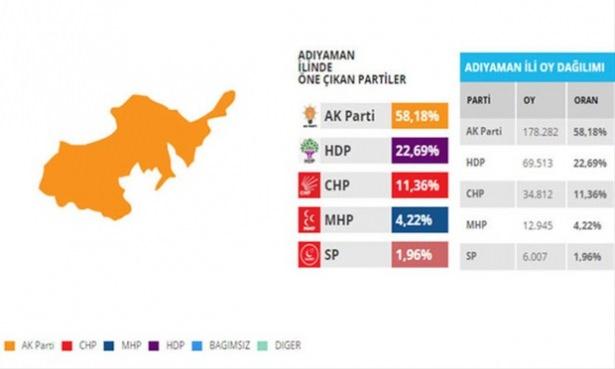 <p>Adıyaman 181 bin 809 oyla Ak Parti 4, 45 bin 452 oyla HDP ise 1 milletvekili çıkarmıştı. Ancak bu ilde dikkat çeken bir nokta CHP ile HDP arasındaki mücadele oldu. Zira HDP ikinci bir vekil çıkarabilmek için yaklaşık...</p>

<p> </p>
