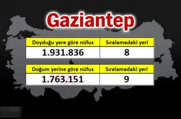 <p><strong>GAZİANTEP</strong></p>

