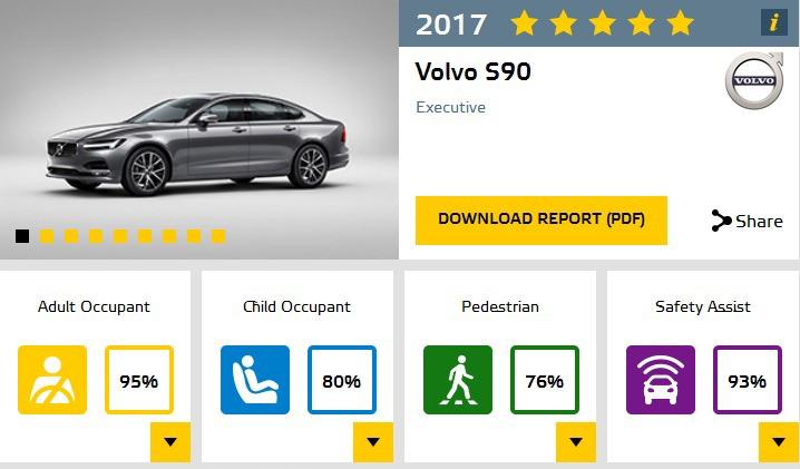 <p>Yeni Volvo S90, bu sonuçların ardından Euro NCAP güvenlik testinden 5 yıldızla ayrıldı.</p>