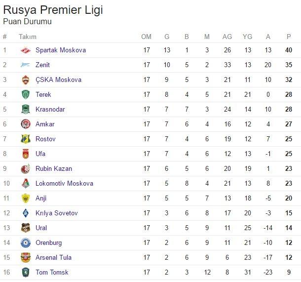 <p>RUSYA PREMİER LİGİ PUAN DURUMU</p>
