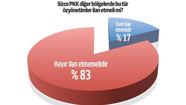 <p><strong>BÖYLE HAK ARANMAZ</strong></p>

<p> </p>

<p>“PKK’nın bu şekildeki mücadelesiyle bölgeye barışın geleceğini düşünüyor musunuz?” sorusuna, görüşmecilerin yüzde 83’ü “hayır” yanıtını veriyor. Aynı şekilde yüzde 81’i ‘özyönetim’ ile demokrasi gelmeyeceğini söylüyor. “PKK’nın bu şekilde yürüttüğü mücadeleden Kürtlerin kazançlı çıkacağını düşünüyor musunuz?” sorusuna ise yüzde 81’in cevabı “hayır” oluyor. </p>
