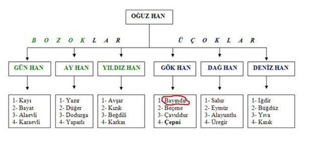 <p><strong>13- BAYINDIR</strong></p>

<p> </p>

<p>Bayındırlı - Adana-Bahçe-Haruniye Bayındır - Ağrı-Tutak Bayındır - Ankara-Çankaya Bayındır - Ankara-Çamlıdere-Peçenek Bayındır - Antalya-Elmalı Bayındır - Antalya-Kaş Bayındır - Aydın-Nazilli Ovabayındır - Balıkesir-Merkez Bayındır - Bolu-Göynük Bayındır - Burdur-Merkez Bayırköy(Bayındır) - Burdur-Gölhisar-Çavdır Bayındır - Burdur-Yeşilova Bayındır(KokarcaMamure) - Bursa-İznik Bayındır - Bursa-Orhaneli-Büyükorhan Bayındır - Çankırı(Merkez) Bayındır - Çankırı-Çerkeş Bayındır - Çankırı-Eskipazar Derebayındır - Çankırı-Orta Ortabayındır(Yenicebayındır) - " - " Tutmaçbayındır - " - " Bayındır - Çorum-Mecitözü Bayındır(Arapkent) - Diyarbakır-Bismil-Tepe Bayındır - Elazığ-Keban Bayındır - Erzurum-İspir-Pazaryolu Bayındır - Erzurum-Tekman-Gökoğlan Aşağıbayındır - Gaziantep-Nizip Yukarıbayındır - Gaziantep-Nizip Bayındır - Giresun-Bulancak-Kovancık Bayındır - Gümüşhane-Yağmurdere Bayındır - İçel-Silifke Bayındır - İzmir Bayındır - Kastamonu-Kuzyaka Bayındır - Kırşehir-Kaman Bayındır - Konya-Beyşehir Bayındır - Samsun-Kavak Bayındır (Melüller) - Sivas-Kangal-Kavak</p>
