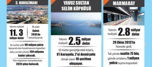 <p>Yaklaşık 40 milyar dolar yani 120 milyar liralık bu projelerin hayata geçmesi ile 2018-2020’den sonra İstanbul, bulunduğu bölgenin ulaşım trafiğine yön verir hale gelecek. Her ne kadar Atatürk Havalimanı, 3. havalimanı açıldıktan sonra küçük uçaklara hizmet verecek olsa da 3 havalimanı, 3 köprü, Boğaz’ın altından geçen 3 tüneli ile İstanbul’da gün içinde adeta kangrene dönen trafik sorununun da çözüme ulaşması söz konusu.</p>
