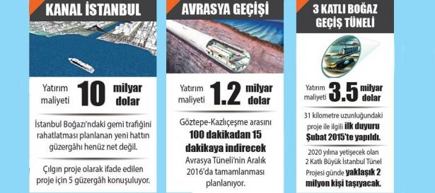 <p>Mayıs ayında ilk geçişin yapılacağı Körfez Geçiş Köprüsü ve Çanakkale’de bu yıl ihalesi yapılacak olan 1915 Köprüsü’nün de devreye girmesi ile Marmara Bölgesi’nde her yer artık birbirine çok daha yakın olacak. </p>
