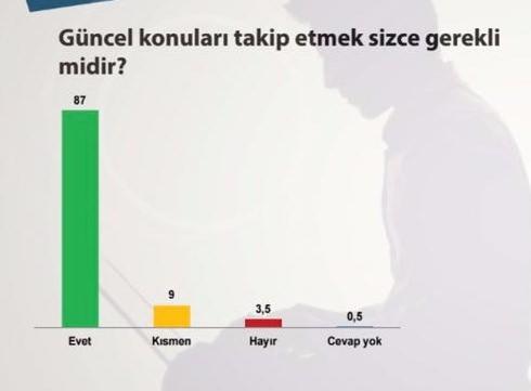 <p><strong>ZAMANLARINI İNTERNETTE GEÇİRİYORLAR</strong><br />
İnternette geçirilen süre bağlamında ortalama 5-8 saat arasında kullanımda bulunanlar %25.5, 9-10 saatten fazla süre harcayan oranı %26.3’tür. Bu manada gençlerin büyük bir kısmı günde 5 saatten daha fazla internette zaman geçirmektedir. İnternet kullanmayanların oranı %2.5’tir.</p>
