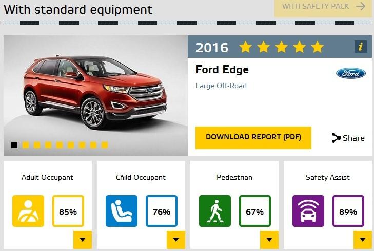 <p>Ford Edge bu testlerin sonucunda Euro NCAP'ten 5 yıldızla ayrıldı.</p>
