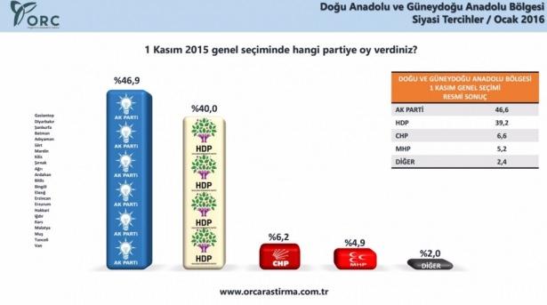 <p><strong>YÜZDE 76: "DEMİRTAŞ BAŞARISIZ"</strong></p>

<p>"Türkiye partisi olma" iddiasıyla 7 Haziran seçimlerine giren HDP, Batı'dan da aldığı oylarla yüzde 14'e çıkmış, ilk kez barajı aşmıştı. Yeniden başlayan terör saldırıları ve HDP'nin PKK'yı destekleyici açıklamaları nedeniyle 1 Kasım'da Batı'dan aldıkları oyları kaybettiler. Bugün gelinen noktada seçmenlerin yüzde 76'sı HDP Eş Genel Başkanı Selahattin Demirtaş'ı başarısız buluyor.. HDP ise olası bir seçimde baraj altında kalacak gibi.</p>
