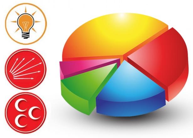 <p>ORC, 27 Aralık 2015 – 6 Ocak 2016 tarihleri arasında Doğu ve Güneydoğu Anadolu Bölgesindeki tüm illerde toplam 5865 kişiyle yüz yüze görüşme yöntemiyle anket gerçekleştirdi.</p>
